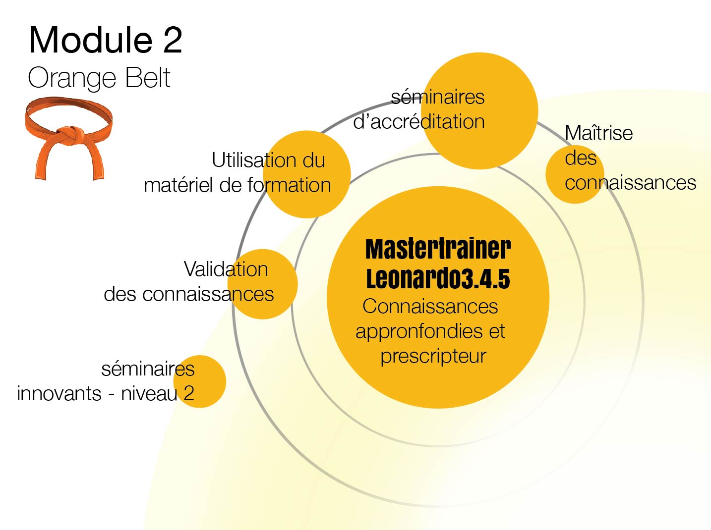 Cursus par module